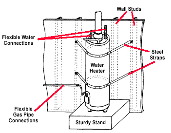 GIF image showing how to secure water heater to wall